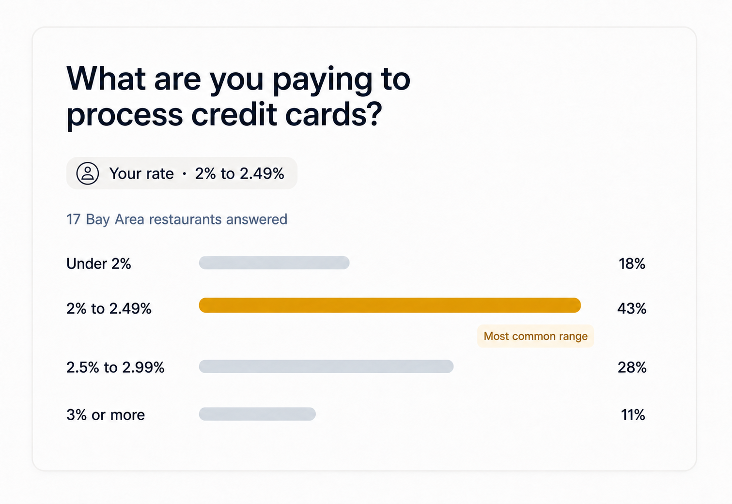 A Mainstep comparison showing how one business's credit card processing rate compares with other Bay Area restaurants